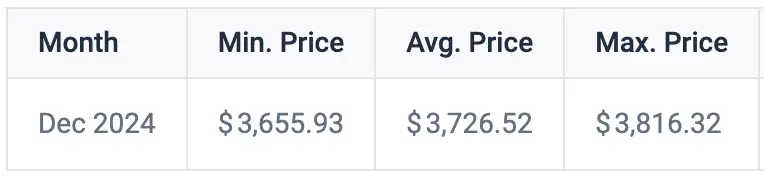 Ethereum price projection